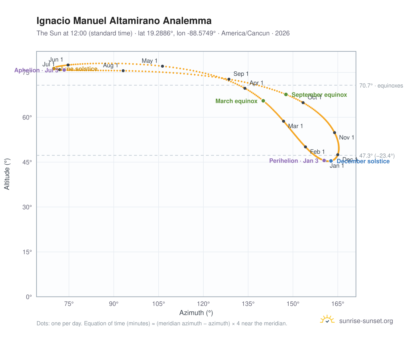 Ignacio Manuel Altamirano analemma chart: the Sun at 12:00 (standard time) through the year