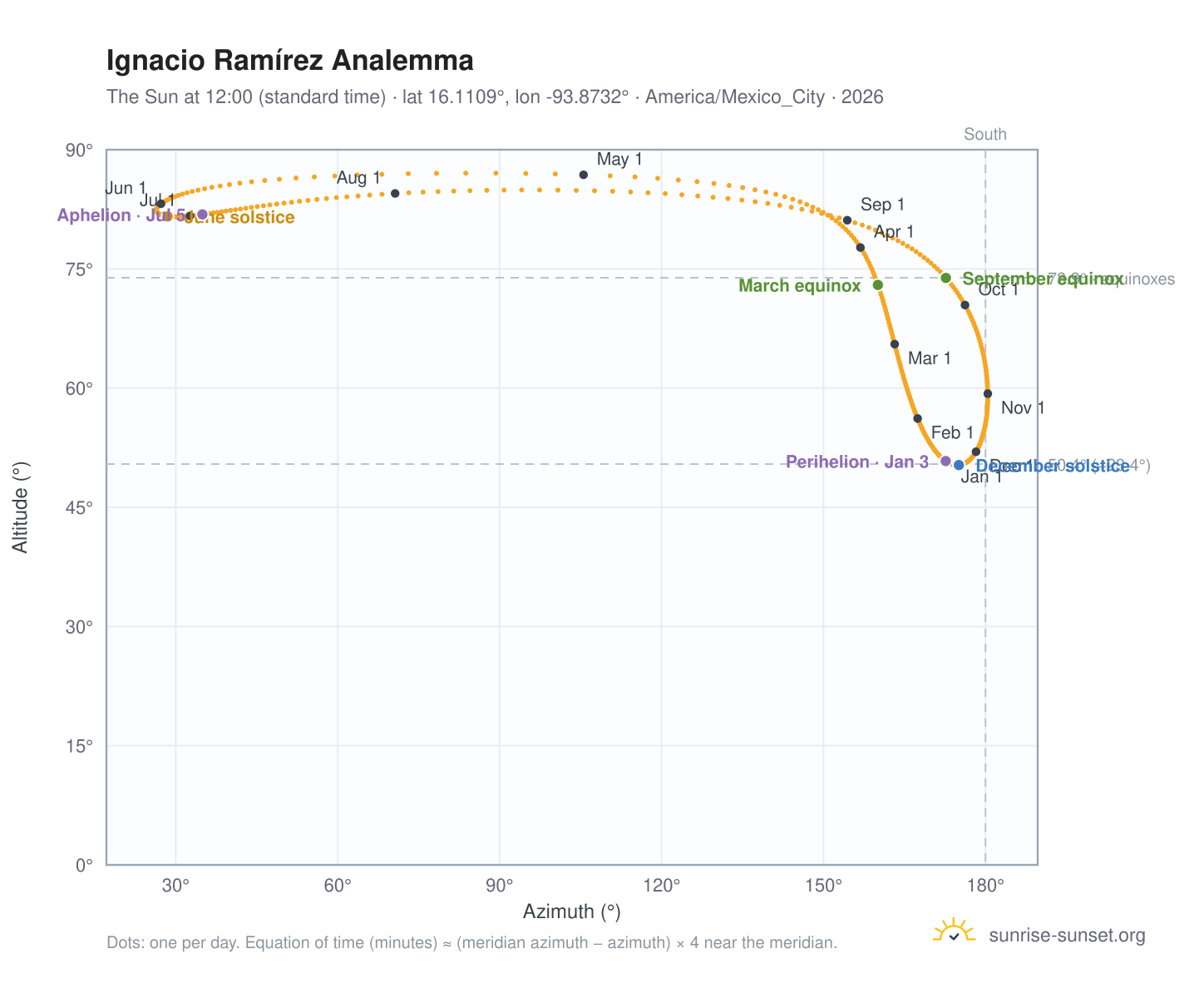 Ignacio Ramírez analemma chart: the Sun at 12:00 (standard time) through the year