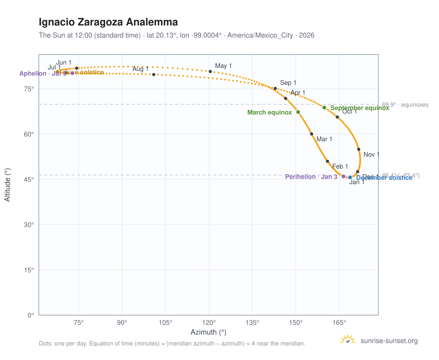 Ignacio Zaragoza analemma chart: the Sun at 12:00 (standard time) through the year