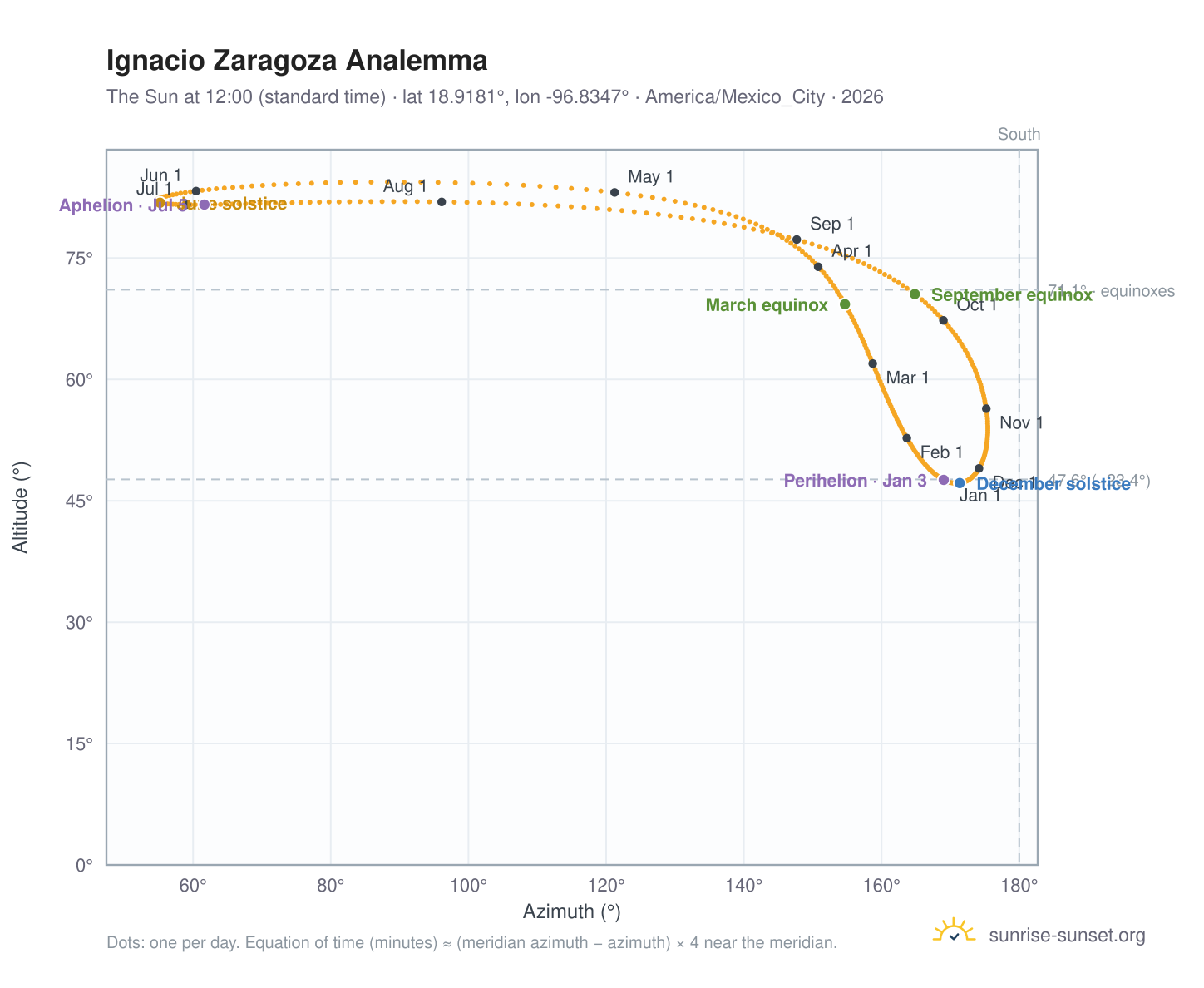 Ignacio Zaragoza analemma chart: the Sun at 12:00 (standard time) through the year
