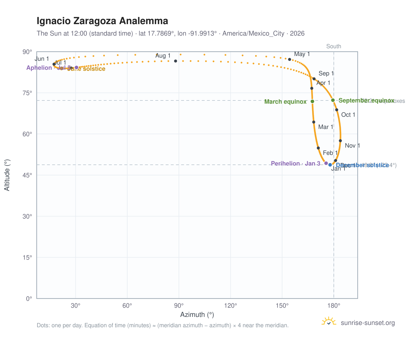 Ignacio Zaragoza analemma chart: the Sun at 12:00 (standard time) through the year