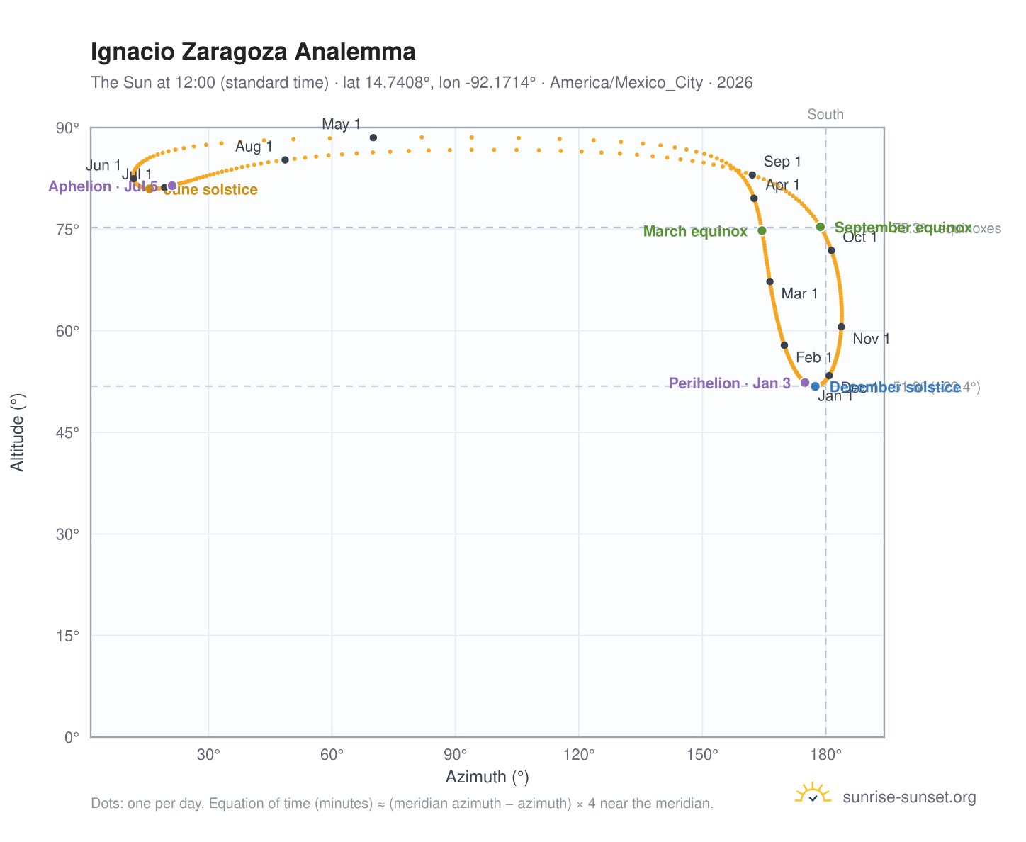 Ignacio Zaragoza analemma chart: the Sun at 12:00 (standard time) through the year