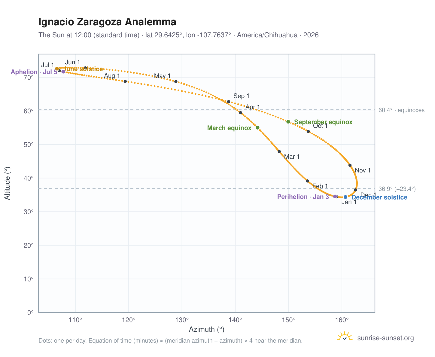 Ignacio Zaragoza analemma chart: the Sun at 12:00 (standard time) through the year