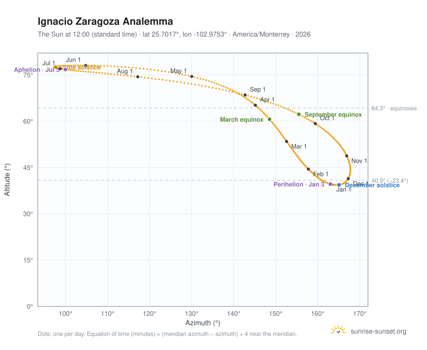 Ignacio Zaragoza analemma chart: the Sun at 12:00 (standard time) through the year