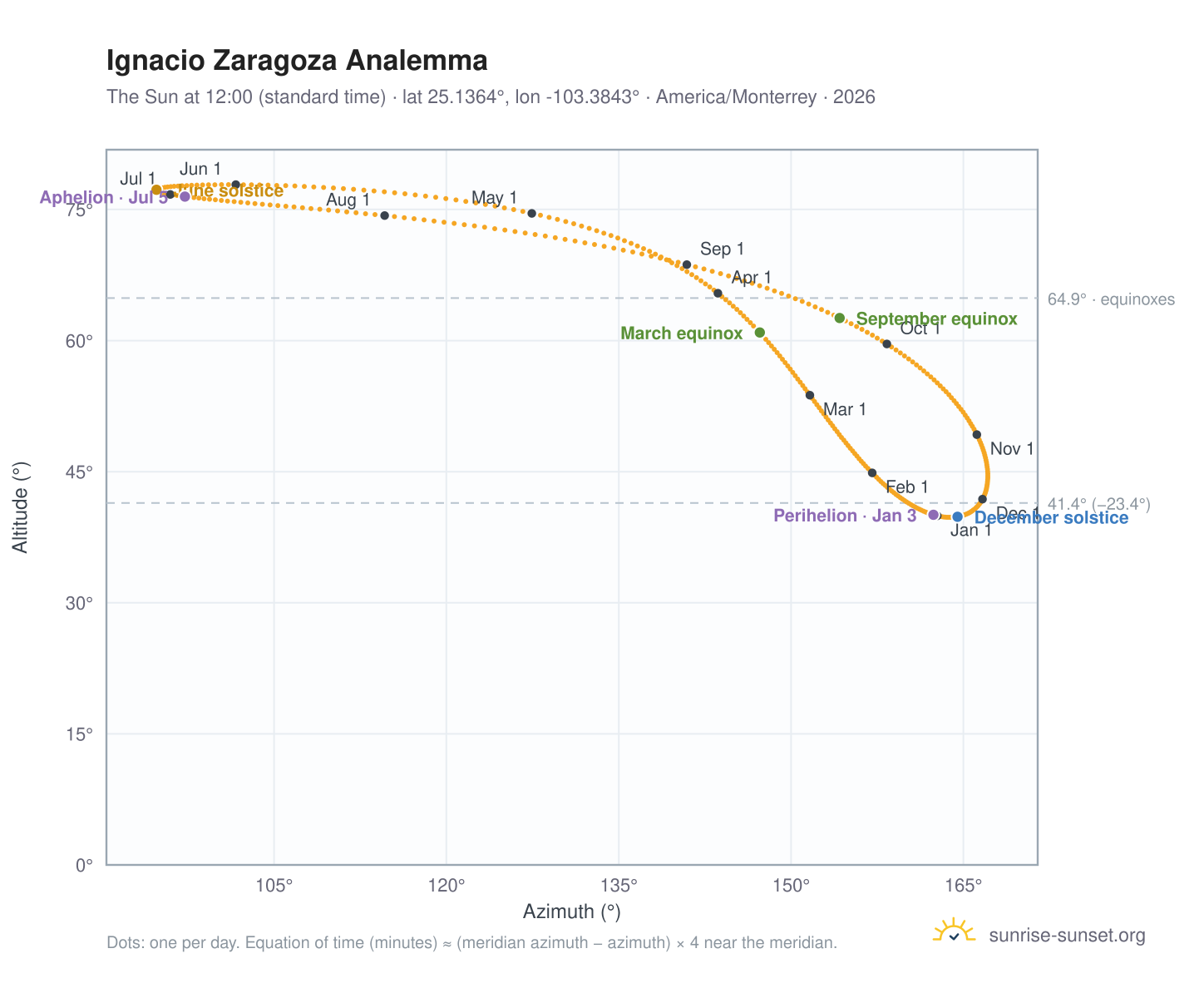 Ignacio Zaragoza analemma chart: the Sun at 12:00 (standard time) through the year