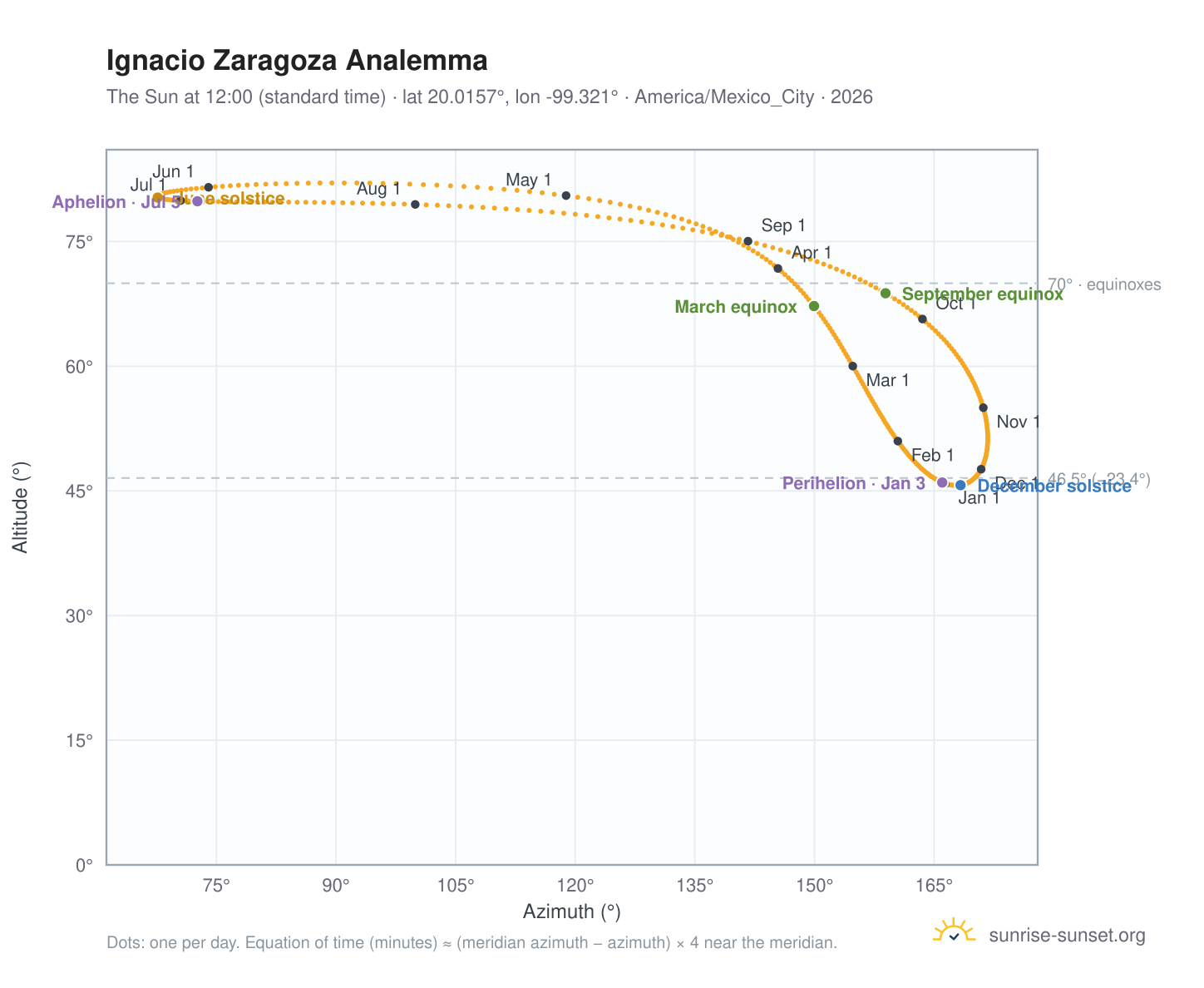 Ignacio Zaragoza analemma chart: the Sun at 12:00 (standard time) through the year