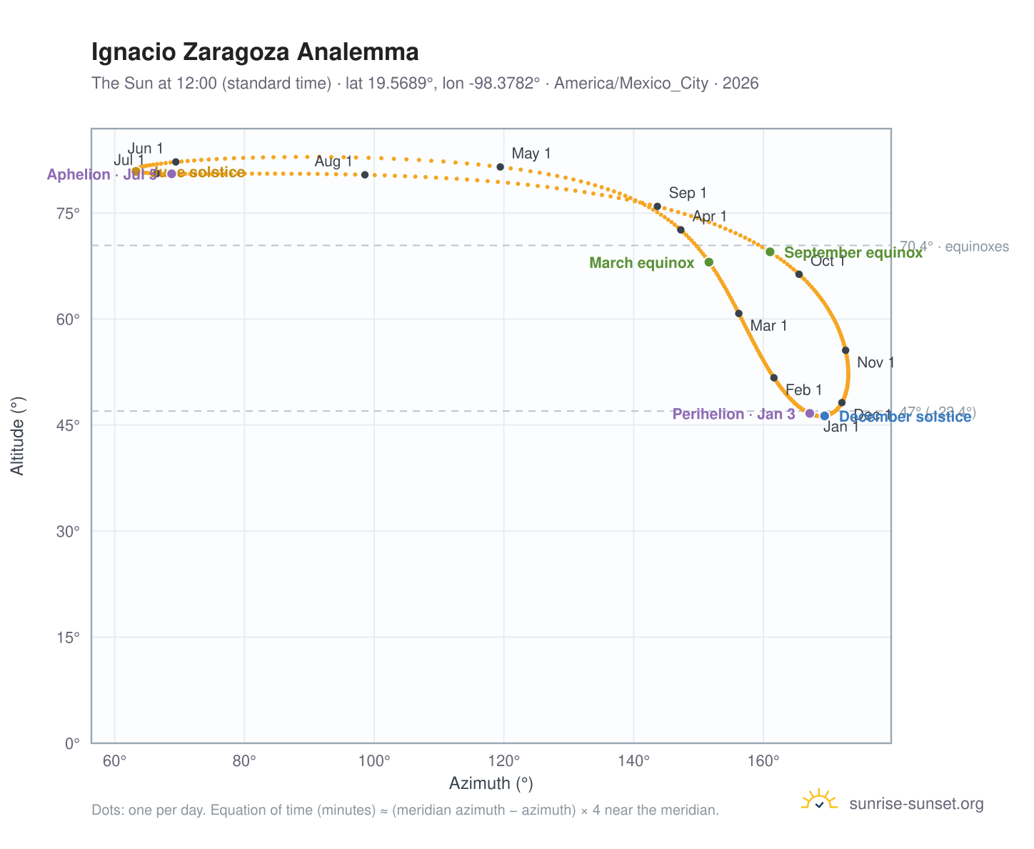 Ignacio Zaragoza analemma chart: the Sun at 12:00 (standard time) through the year