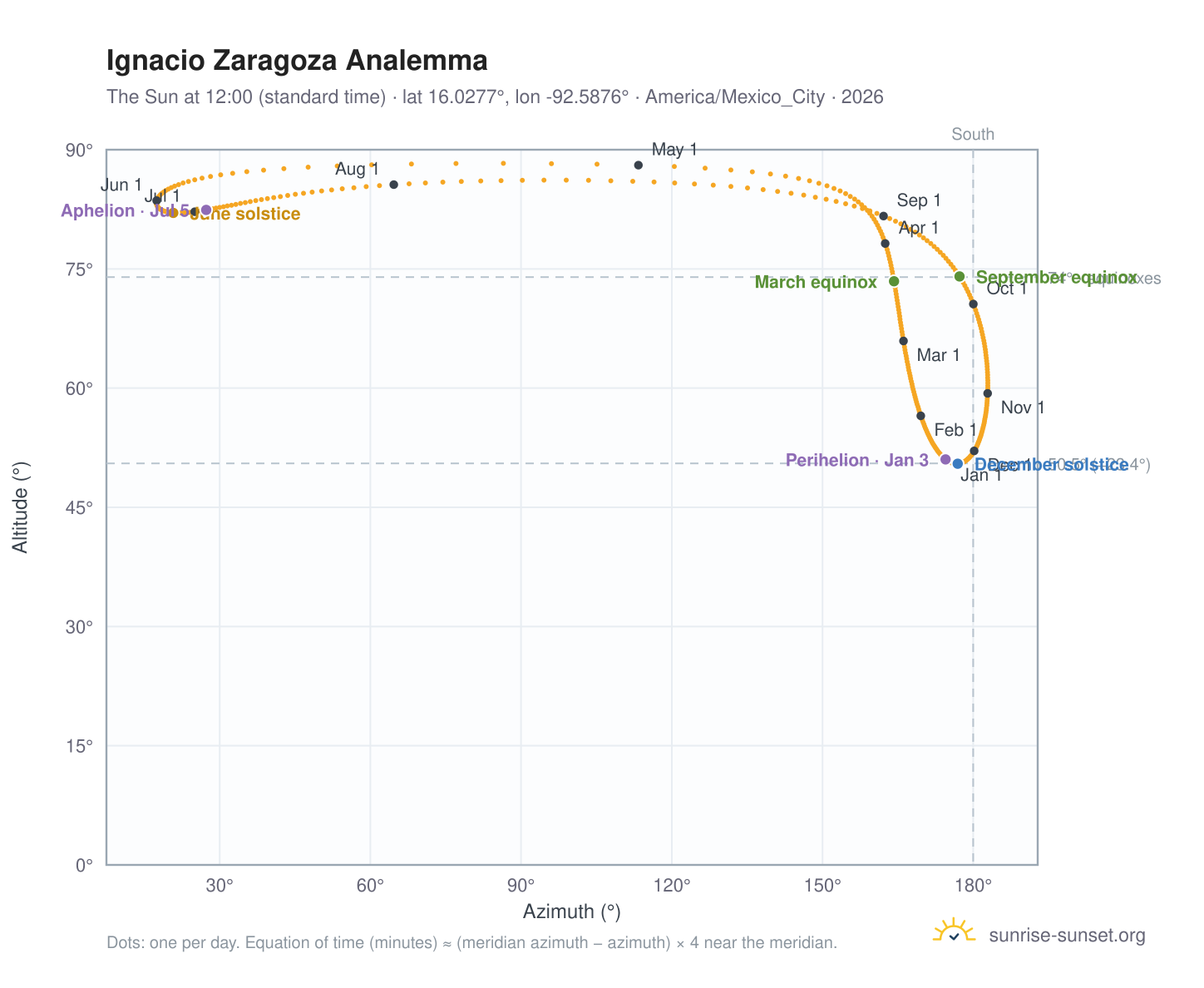 Ignacio Zaragoza analemma chart: the Sun at 12:00 (standard time) through the year