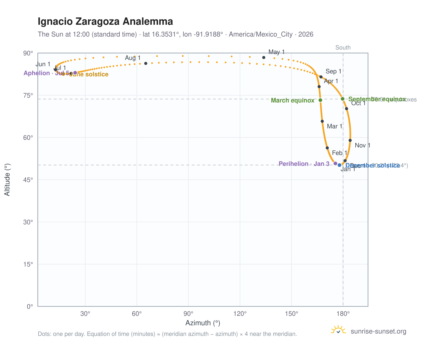 Ignacio Zaragoza analemma chart: the Sun at 12:00 (standard time) through the year