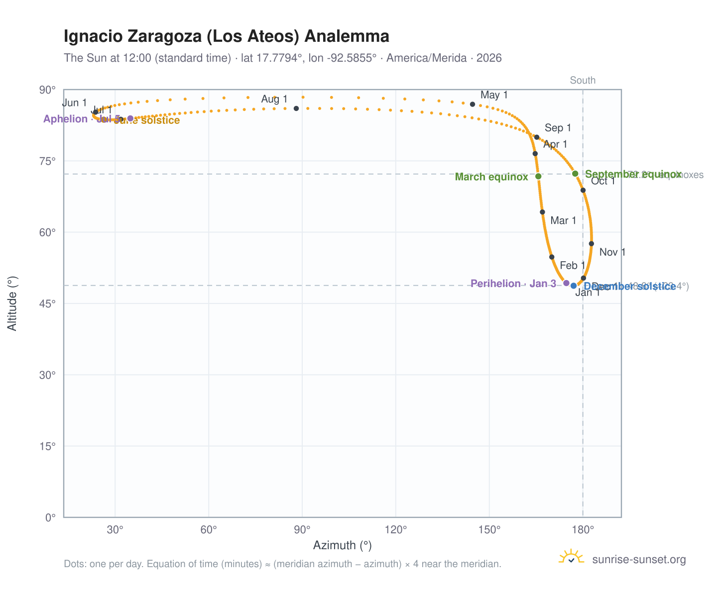 Ignacio Zaragoza (Los Ateos) analemma chart: the Sun at 12:00 (standard time) through the year