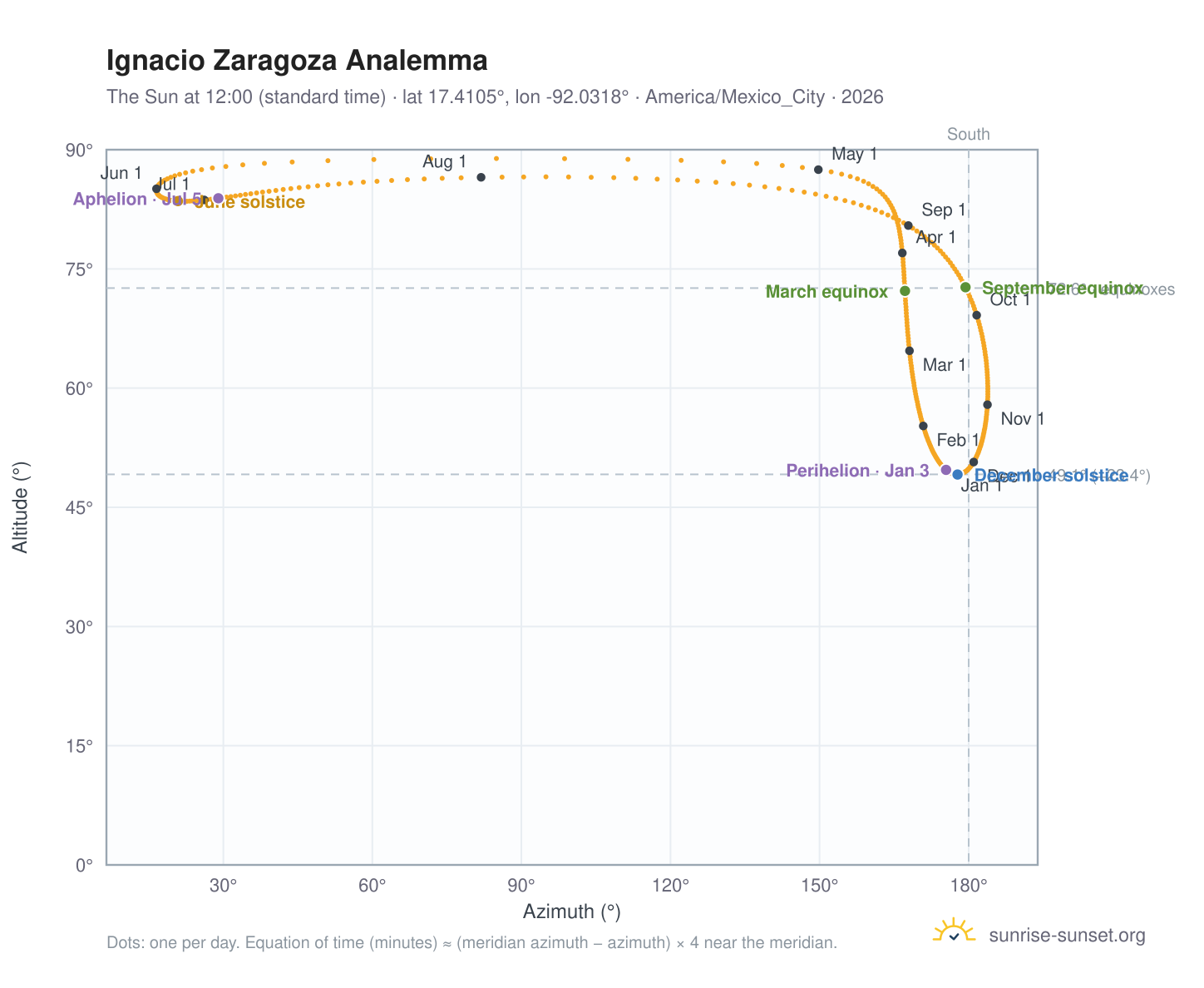 Ignacio Zaragoza analemma chart: the Sun at 12:00 (standard time) through the year