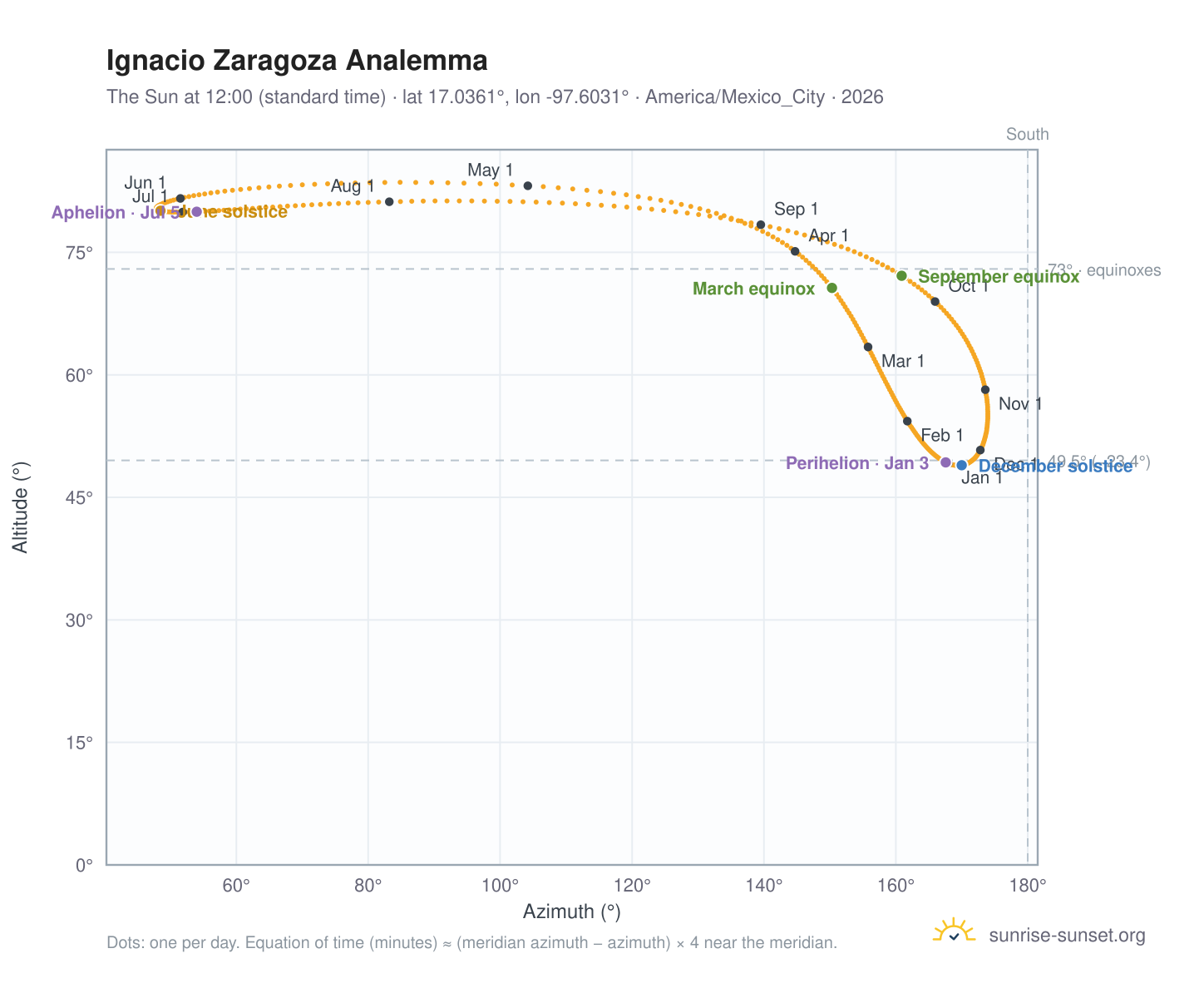 Ignacio Zaragoza analemma chart: the Sun at 12:00 (standard time) through the year