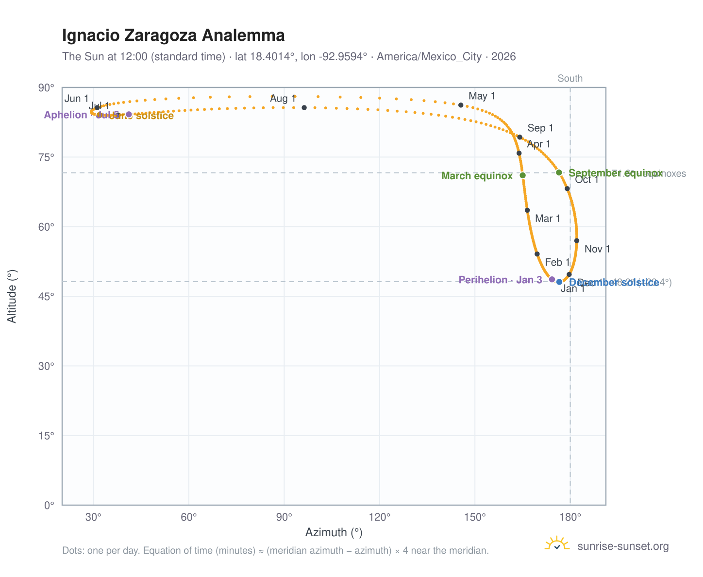 Ignacio Zaragoza analemma chart: the Sun at 12:00 (standard time) through the year