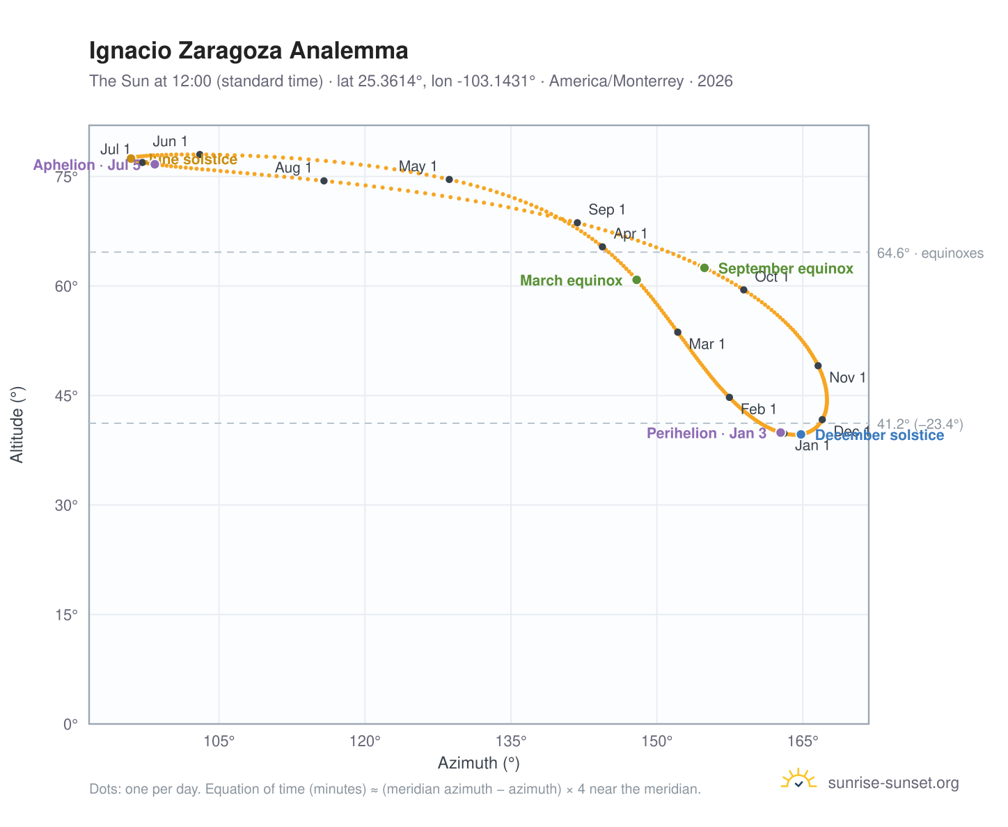 Ignacio Zaragoza analemma chart: the Sun at 12:00 (standard time) through the year