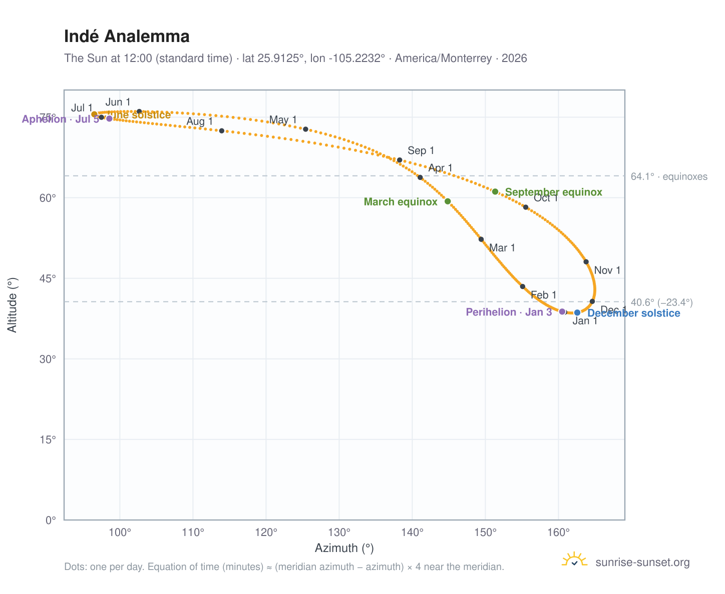 Indé analemma chart: the Sun at 12:00 (standard time) through the year