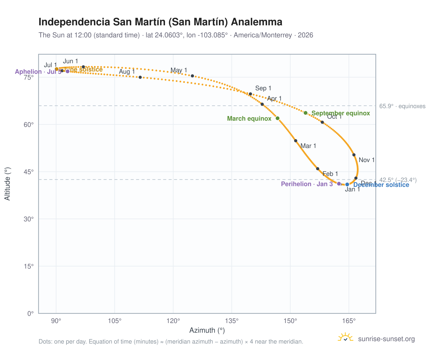 Independencia San Martín (San Martín) analemma chart: the Sun at 12:00 (standard time) through the year