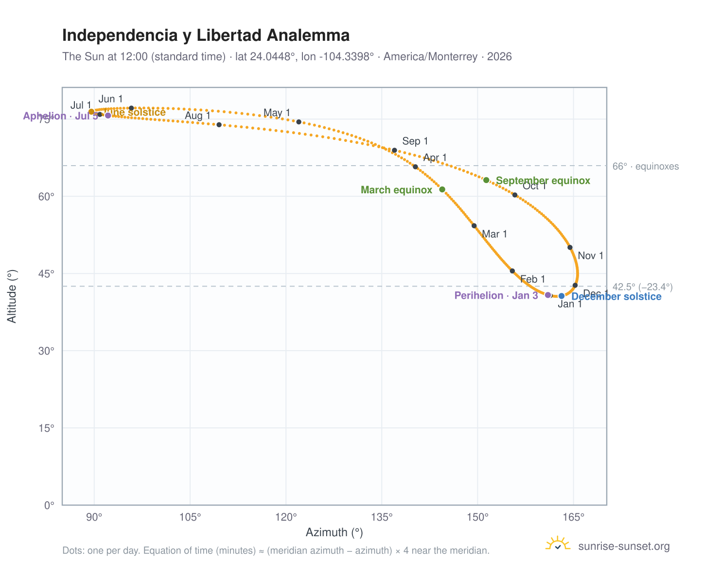 Independencia y Libertad analemma chart: the Sun at 12:00 (standard time) through the year