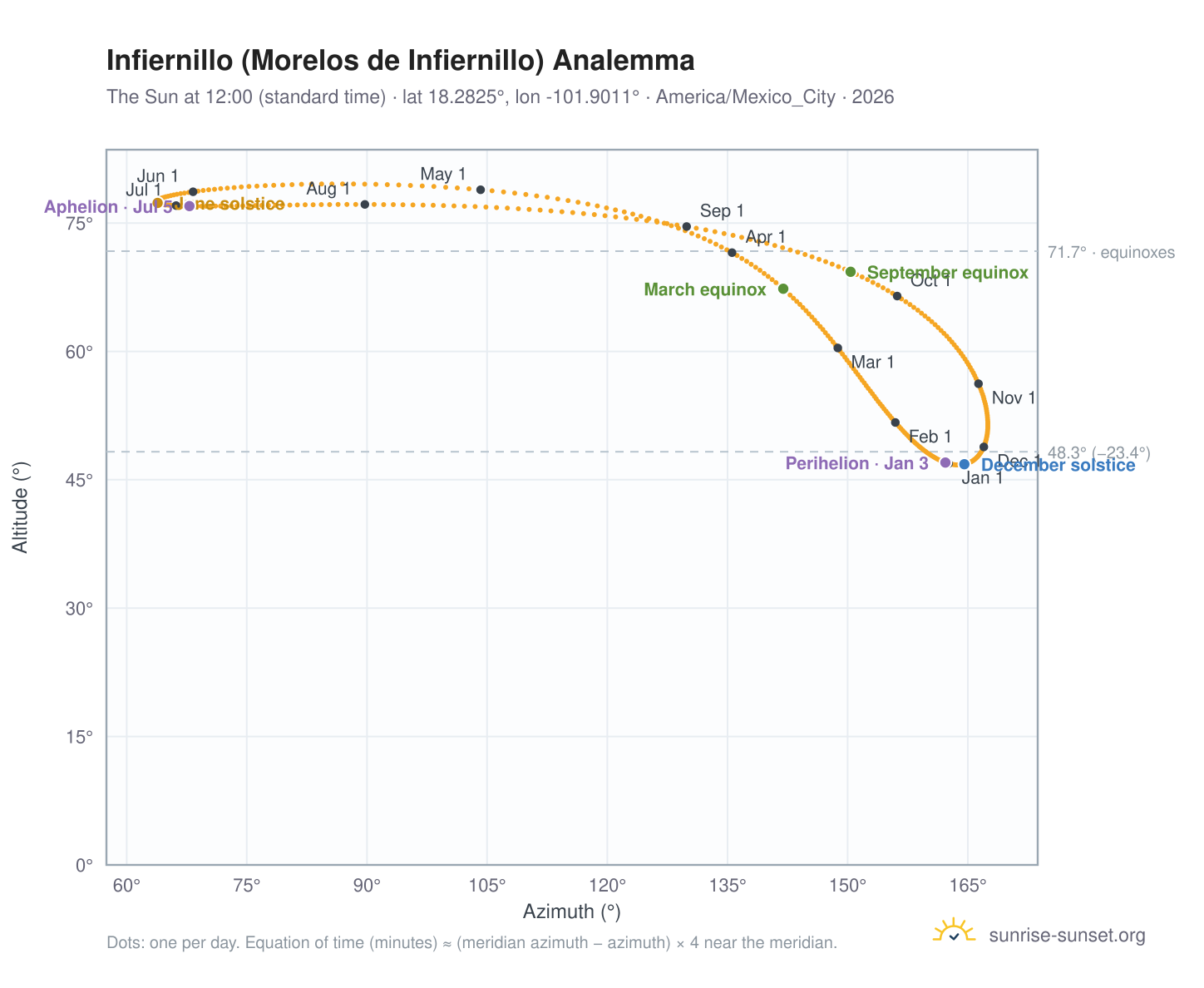 Infiernillo (Morelos de Infiernillo) analemma chart: the Sun at 12:00 (standard time) through the year