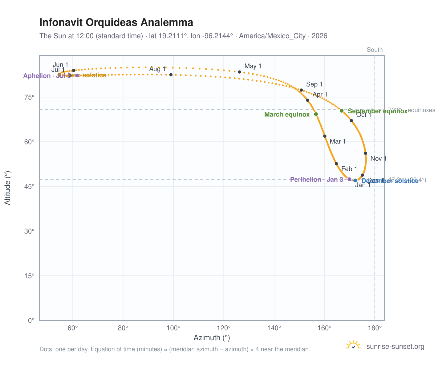Infonavit Orquideas analemma chart: the Sun at 12:00 (standard time) through the year