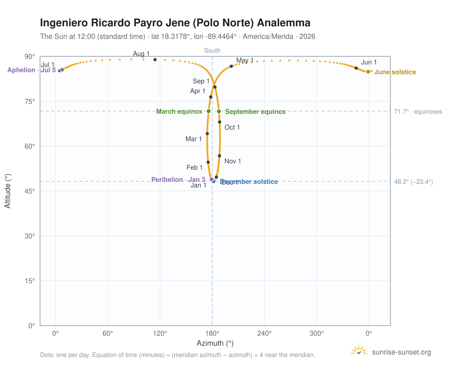 Ingeniero Ricardo Payro Jene (Polo Norte) analemma chart: the Sun at 12:00 (standard time) through the year
