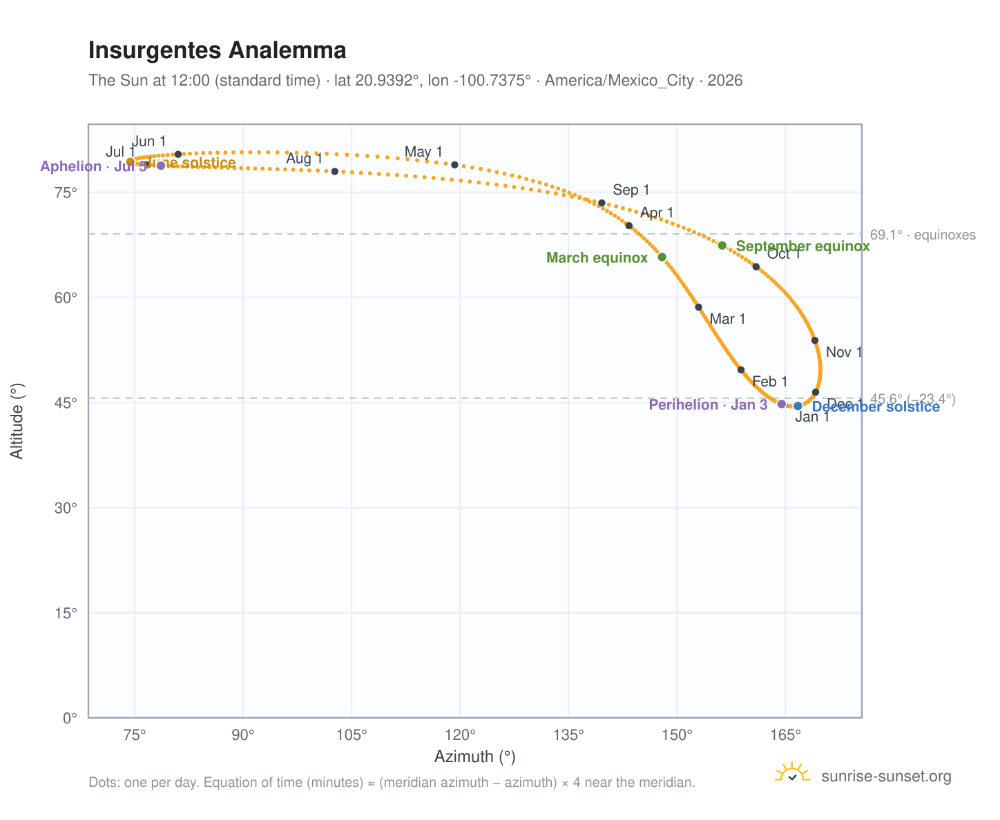 Insurgentes analemma chart: the Sun at 12:00 (standard time) through the year