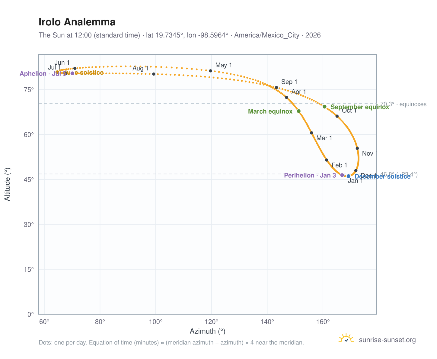 Irolo analemma chart: the Sun at 12:00 (standard time) through the year