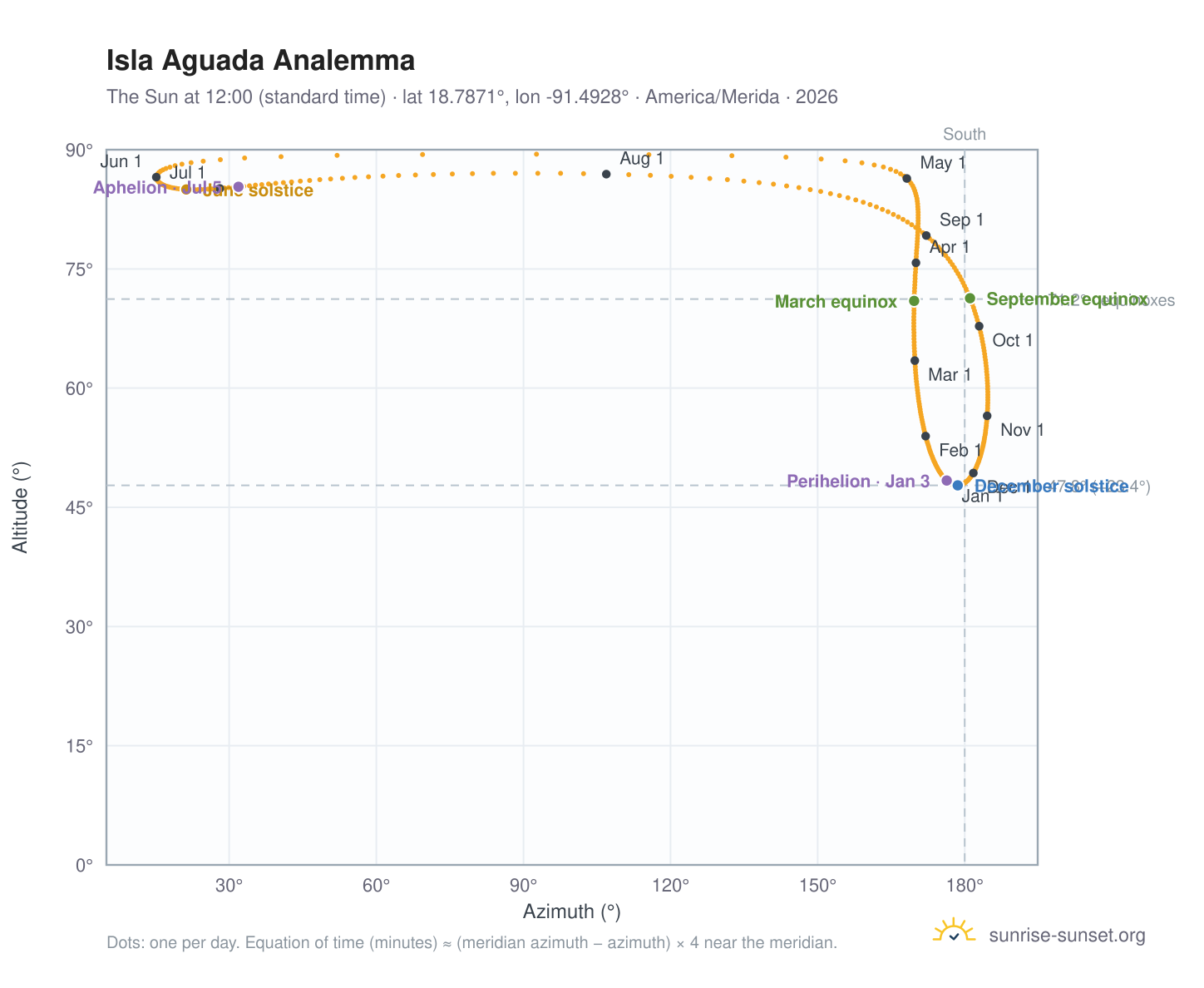 Isla Aguada analemma chart: the Sun at 12:00 (standard time) through the year