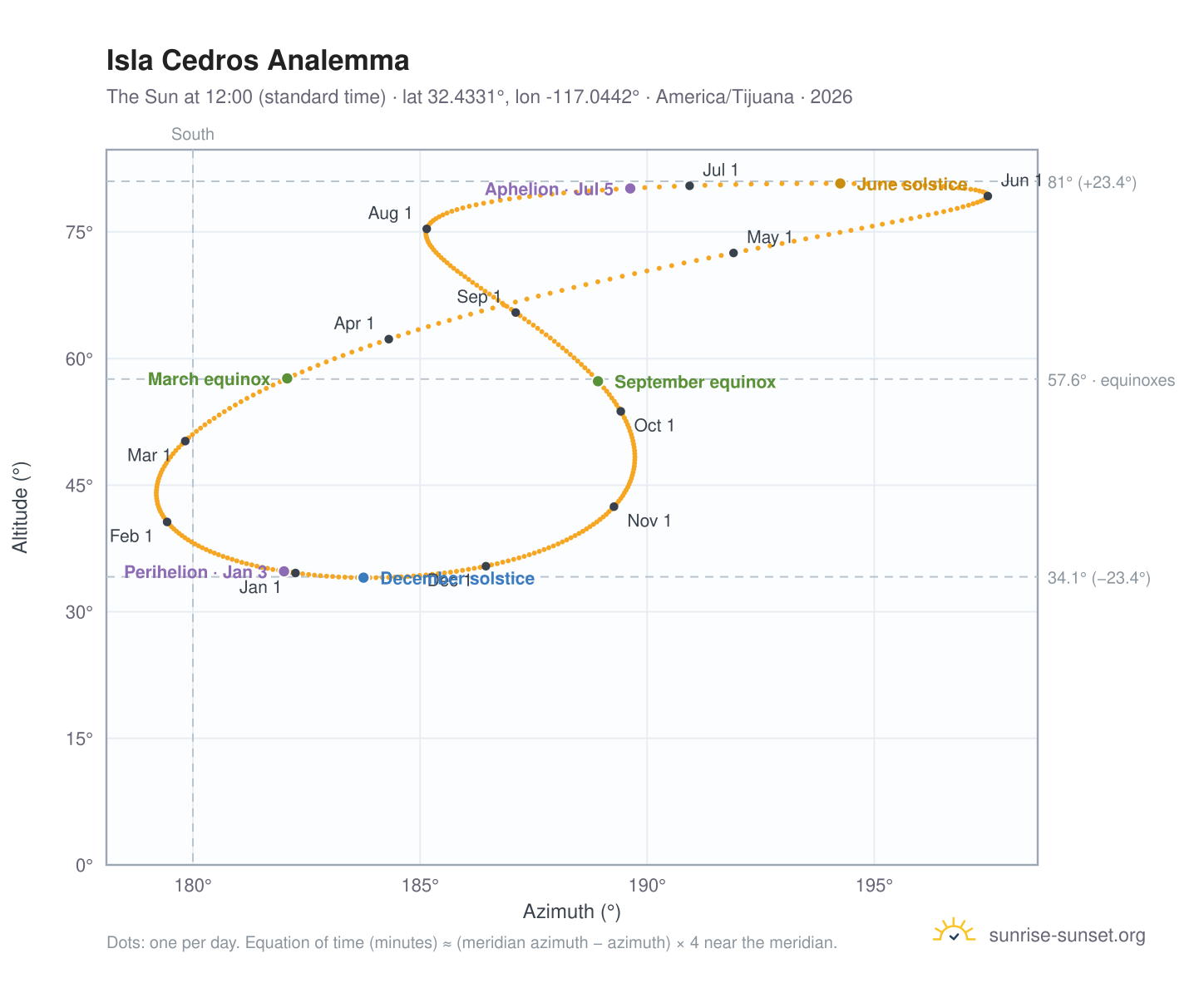 Isla Cedros analemma chart: the Sun at 12:00 (standard time) through the year