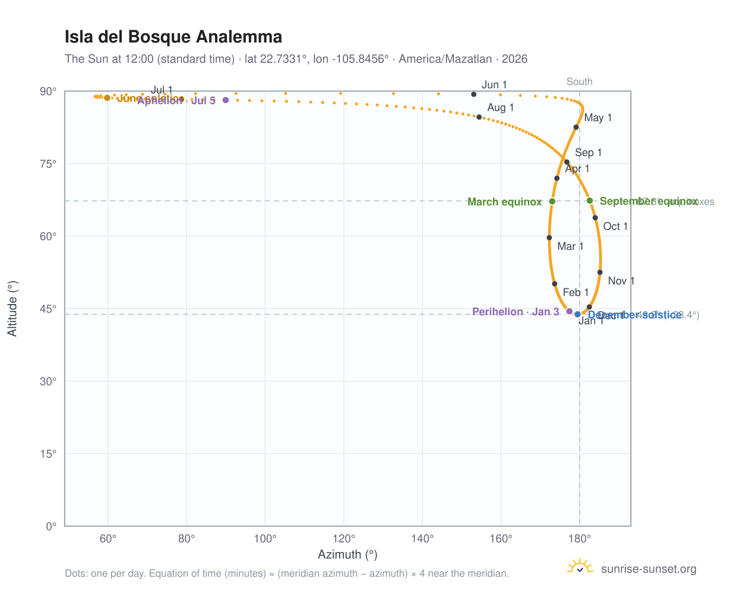 Isla del Bosque analemma chart: the Sun at 12:00 (standard time) through the year
