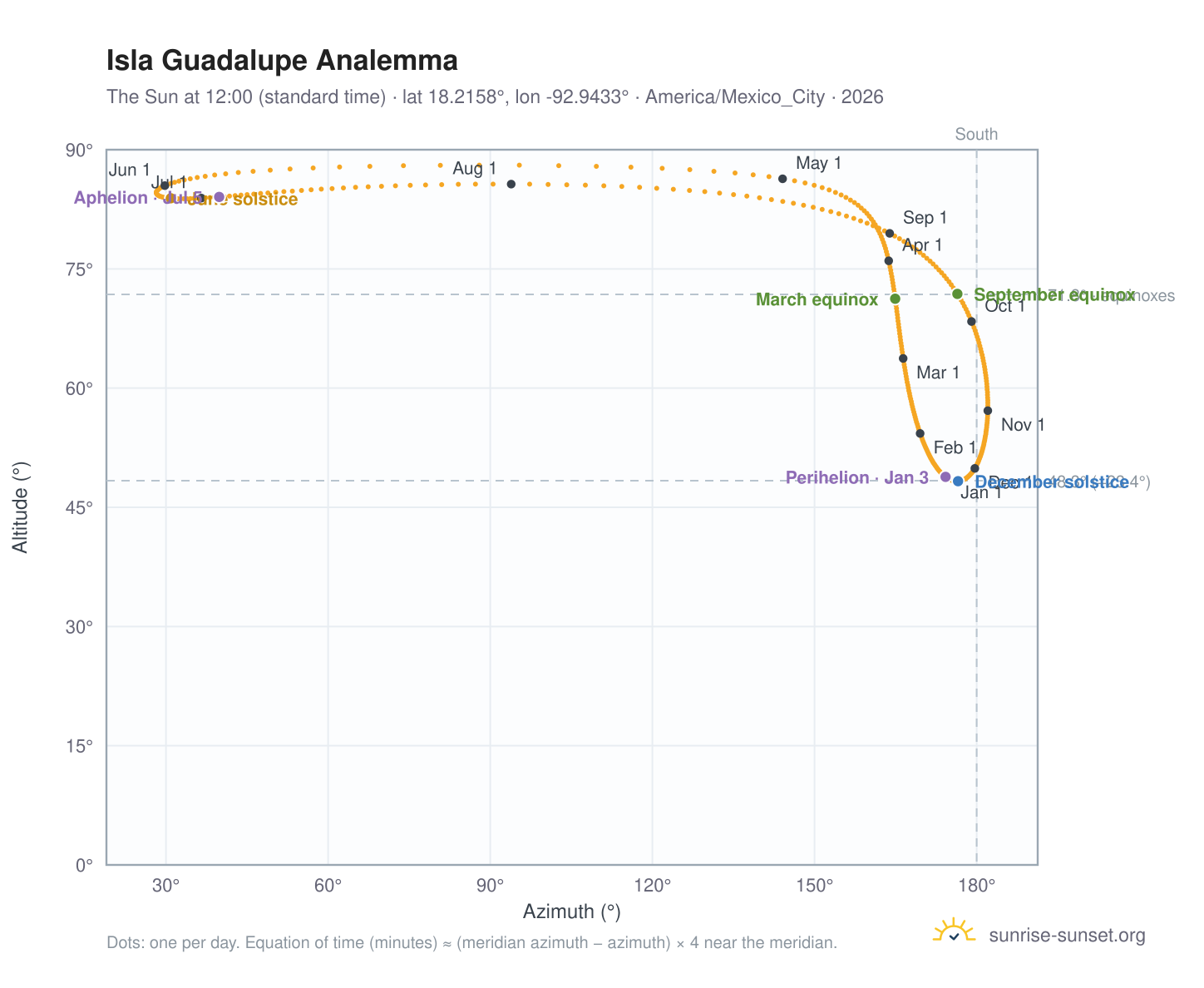 Isla Guadalupe analemma chart: the Sun at 12:00 (standard time) through the year