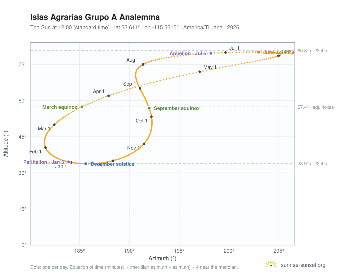 Islas Agrarias Grupo A analemma chart: the Sun at 12:00 (standard time) through the year
