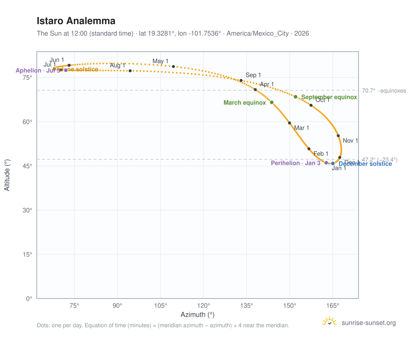 Istaro analemma chart: the Sun at 12:00 (standard time) through the year