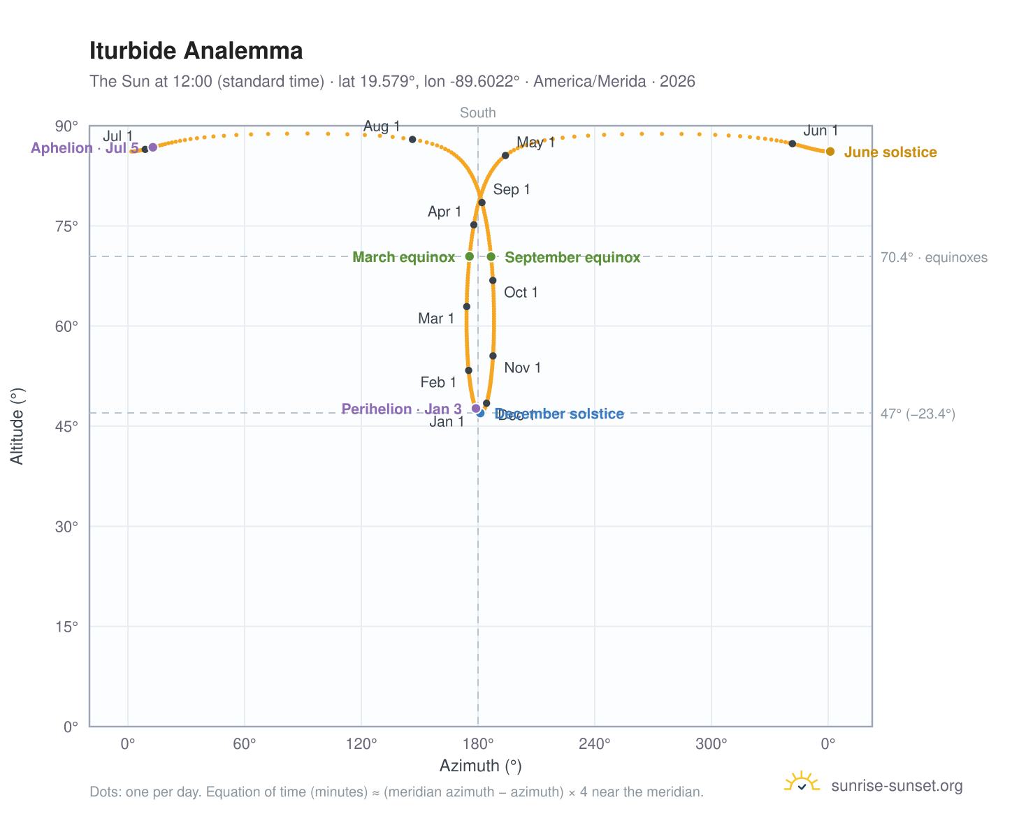Iturbide analemma chart: the Sun at 12:00 (standard time) through the year