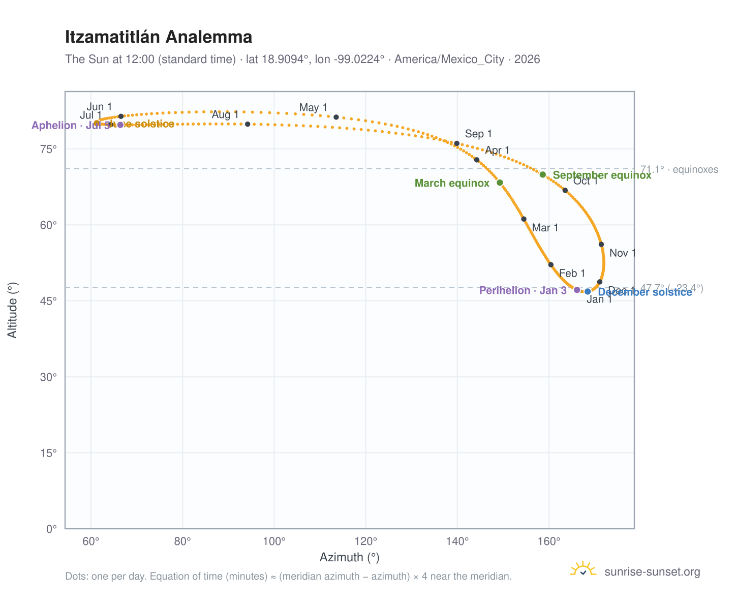 Itzamatitlán analemma chart: the Sun at 12:00 (standard time) through the year