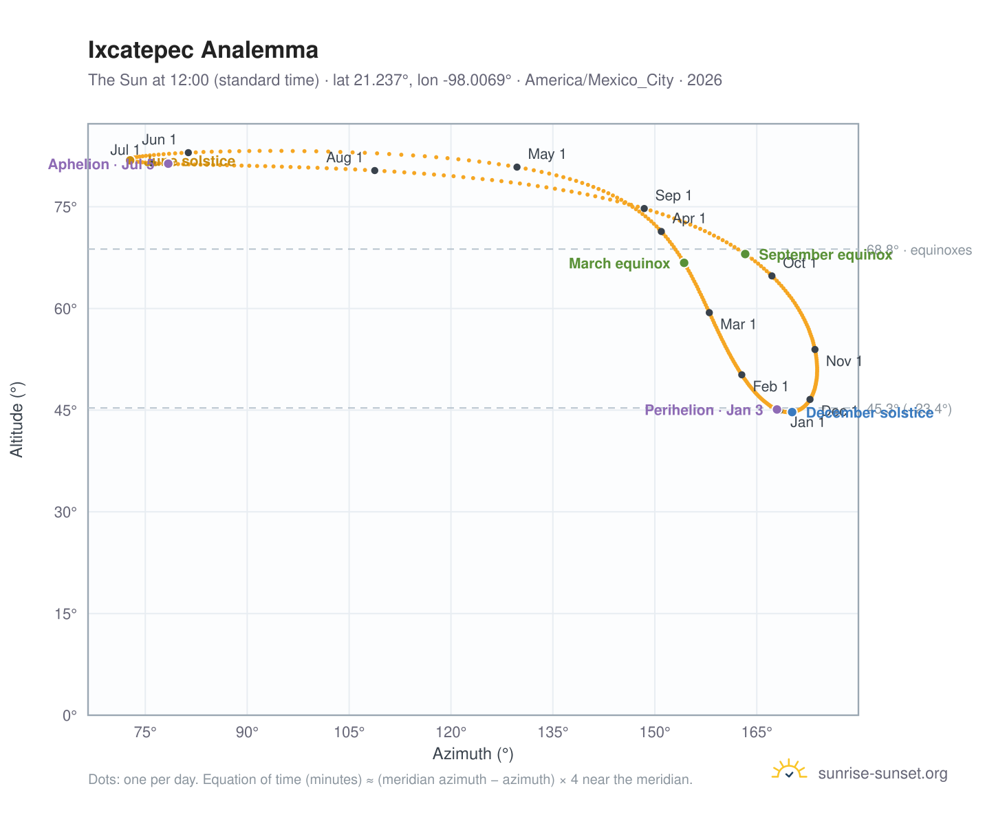 Ixcatepec analemma chart: the Sun at 12:00 (standard time) through the year