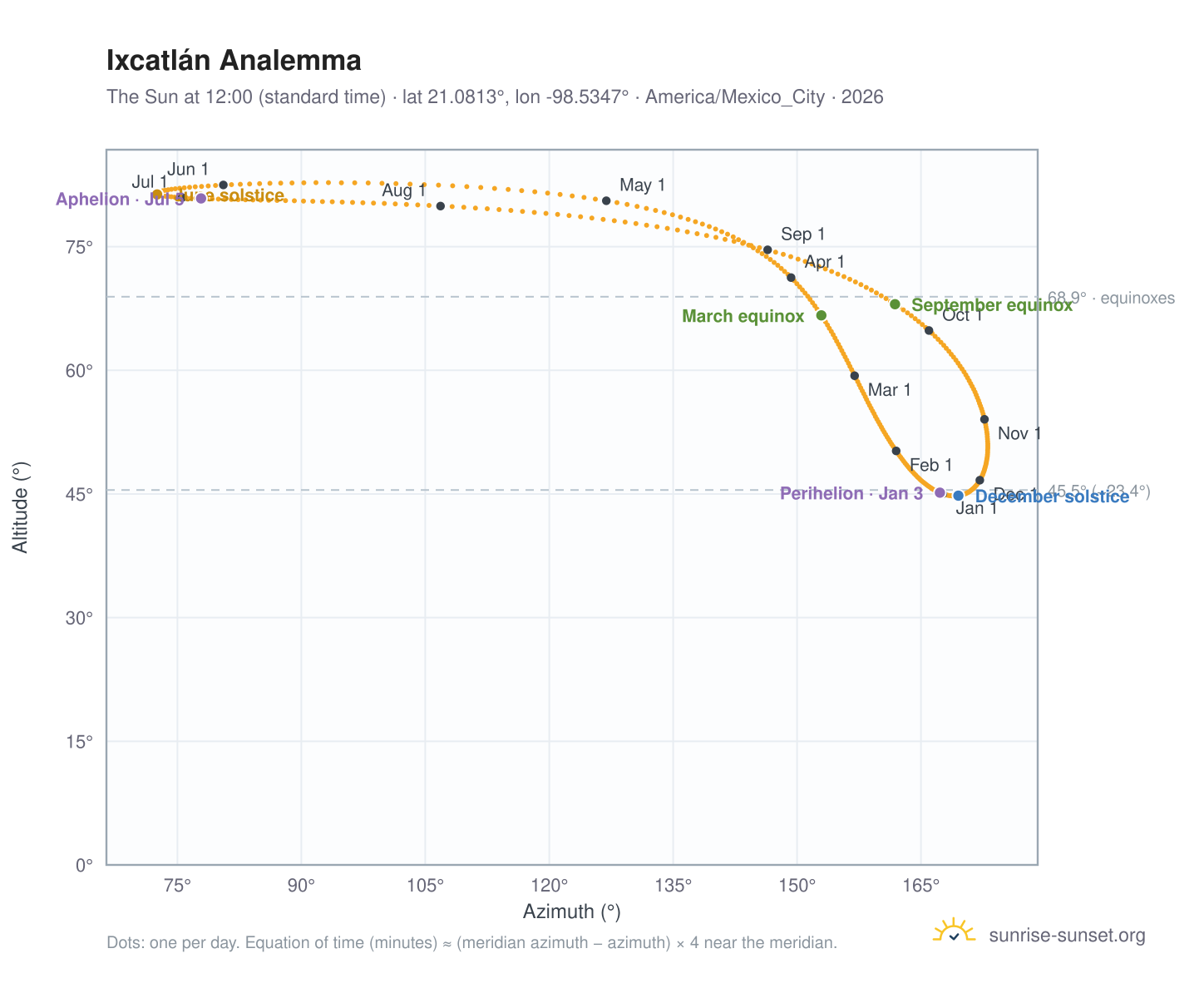 Ixcatlán analemma chart: the Sun at 12:00 (standard time) through the year