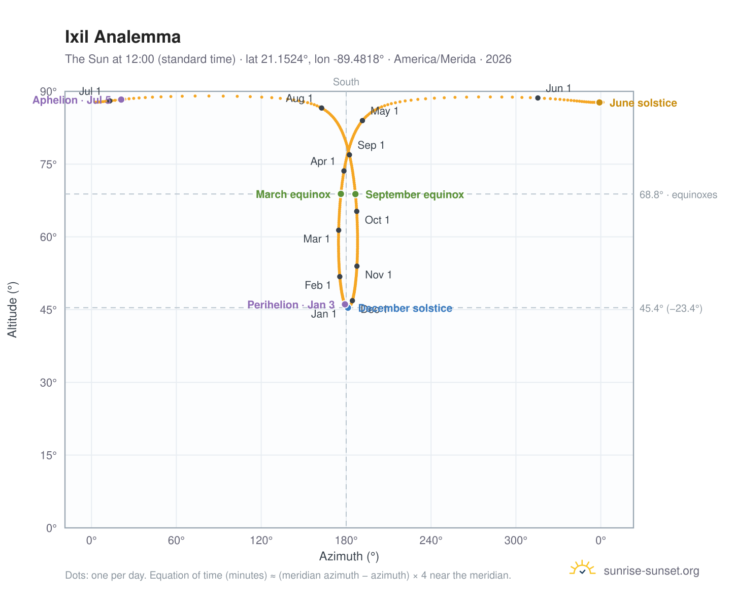 Ixil analemma chart: the Sun at 12:00 (standard time) through the year