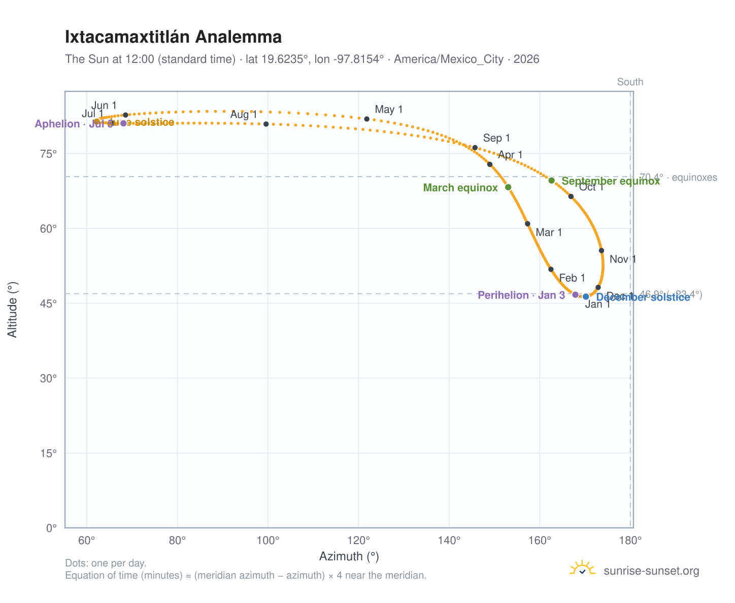 Ixtacamaxtitlán analemma chart: the Sun at 12:00 (standard time) through the year