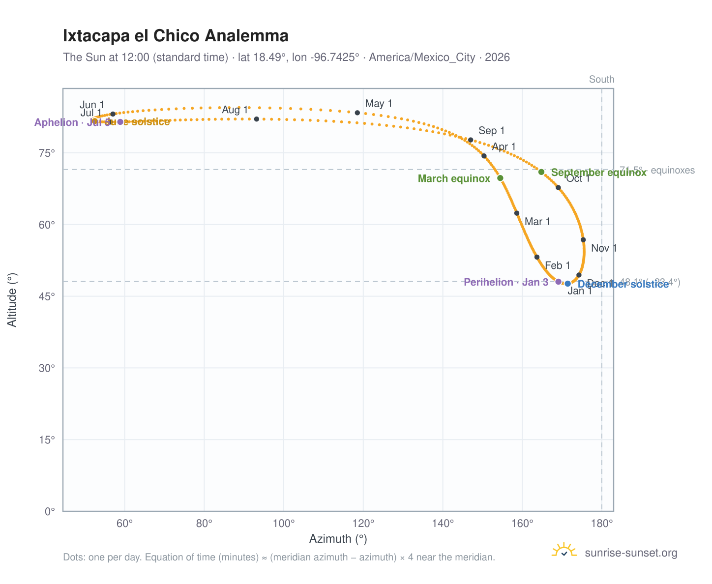 Ixtacapa el Chico analemma chart: the Sun at 12:00 (standard time) through the year