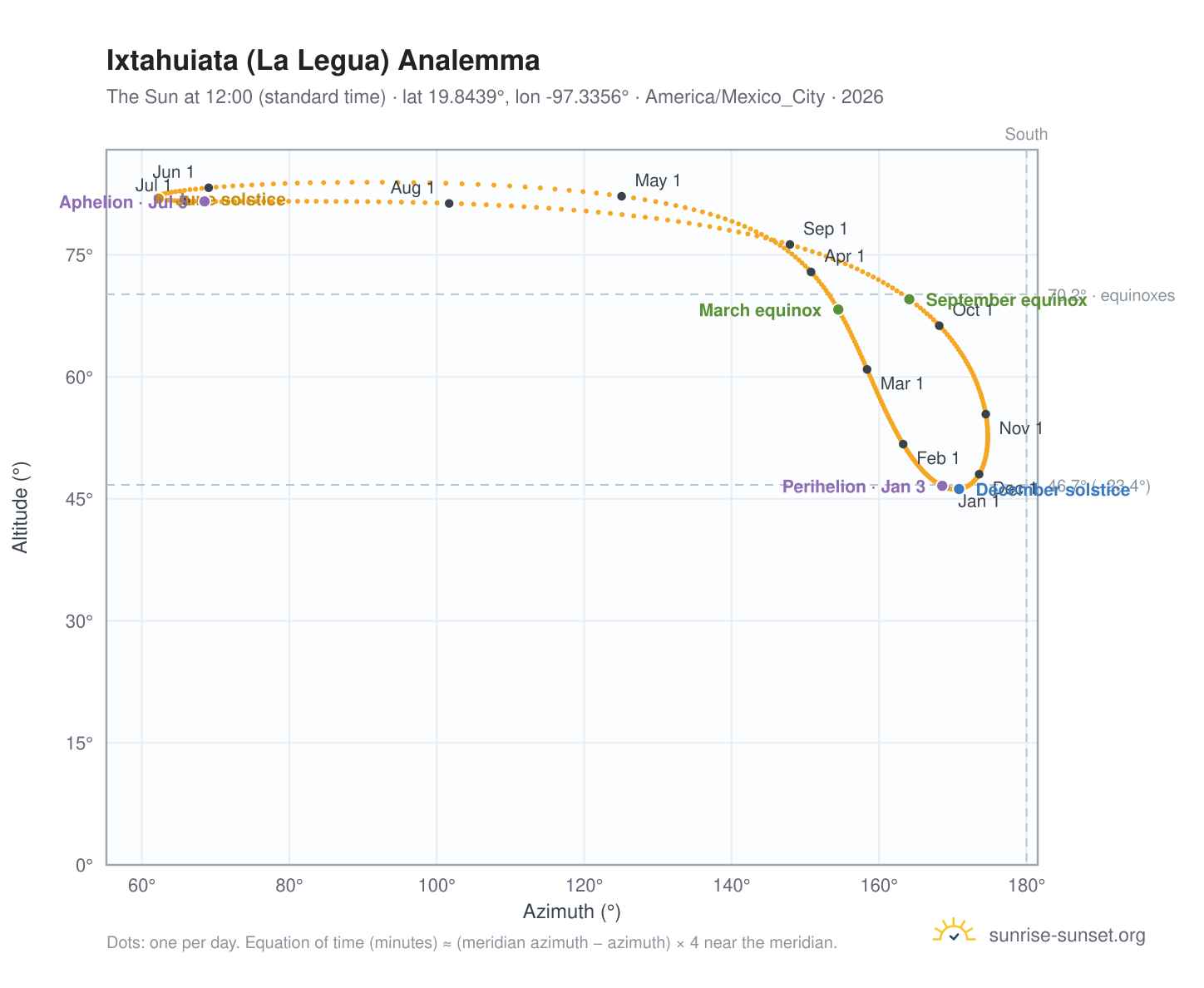 Ixtahuiata (La Legua) analemma chart: the Sun at 12:00 (standard time) through the year