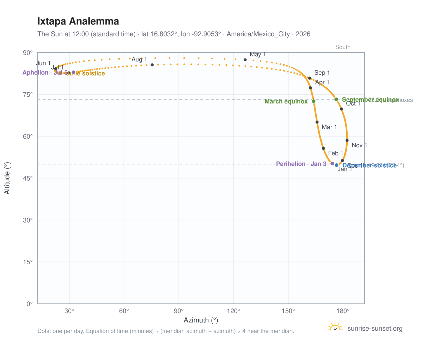 Ixtapa analemma chart: the Sun at 12:00 (standard time) through the year