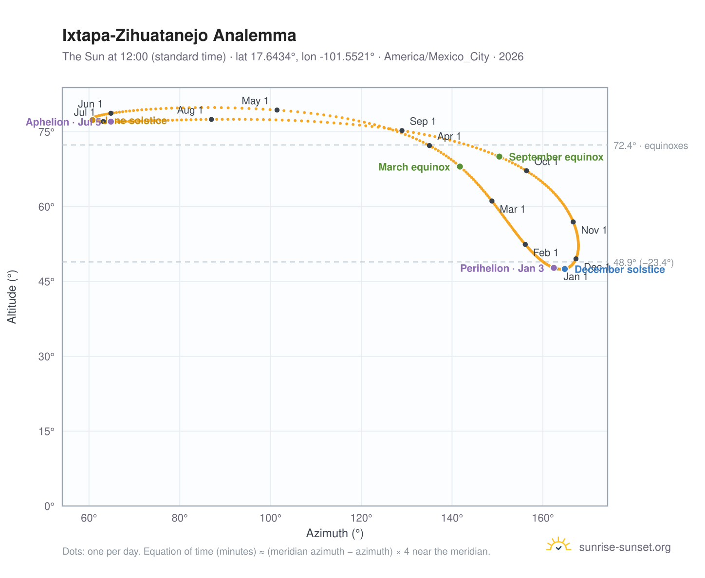 Ixtapa-Zihuatanejo analemma chart: the Sun at 12:00 (standard time) through the year