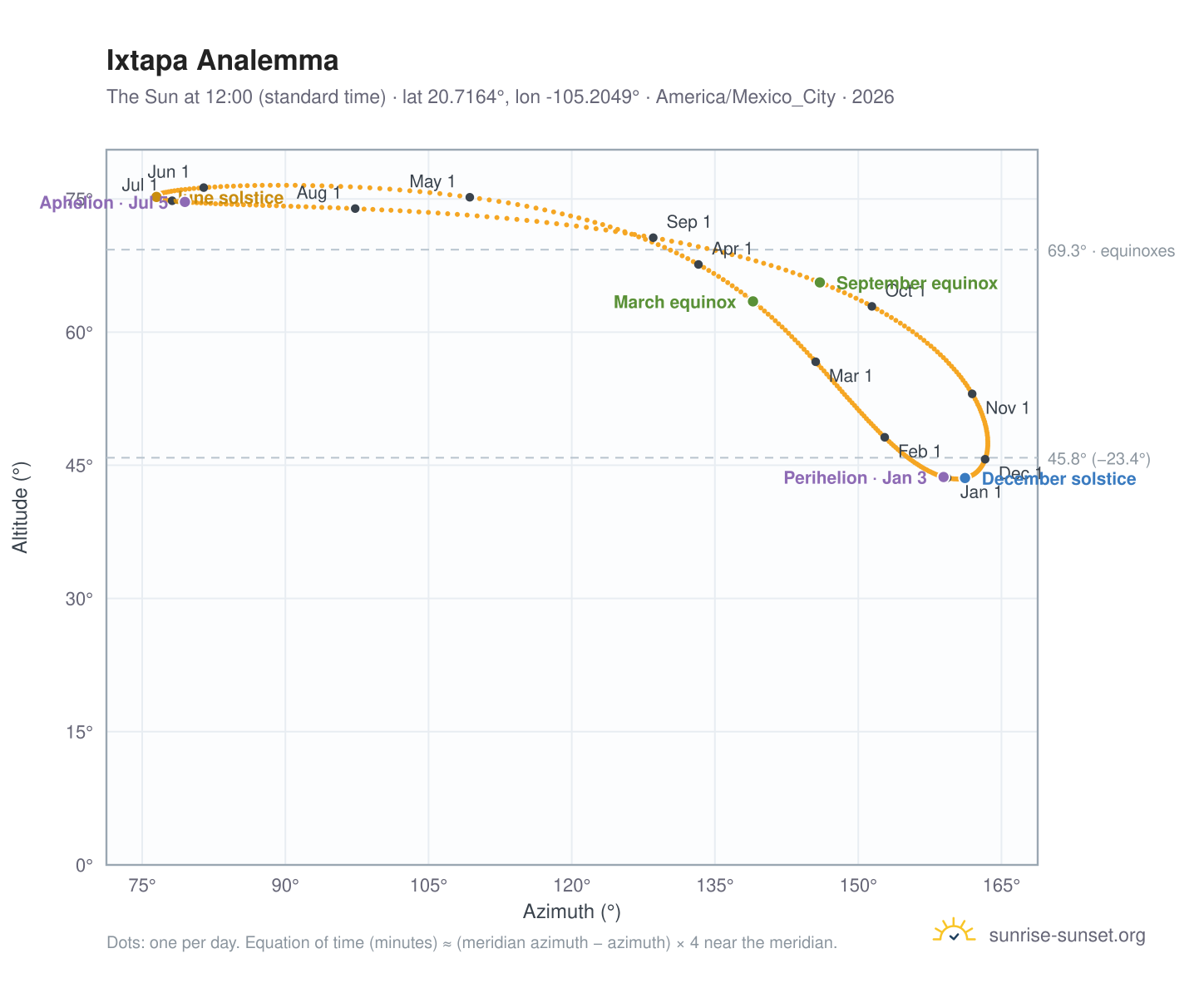 Ixtapa analemma chart: the Sun at 12:00 (standard time) through the year