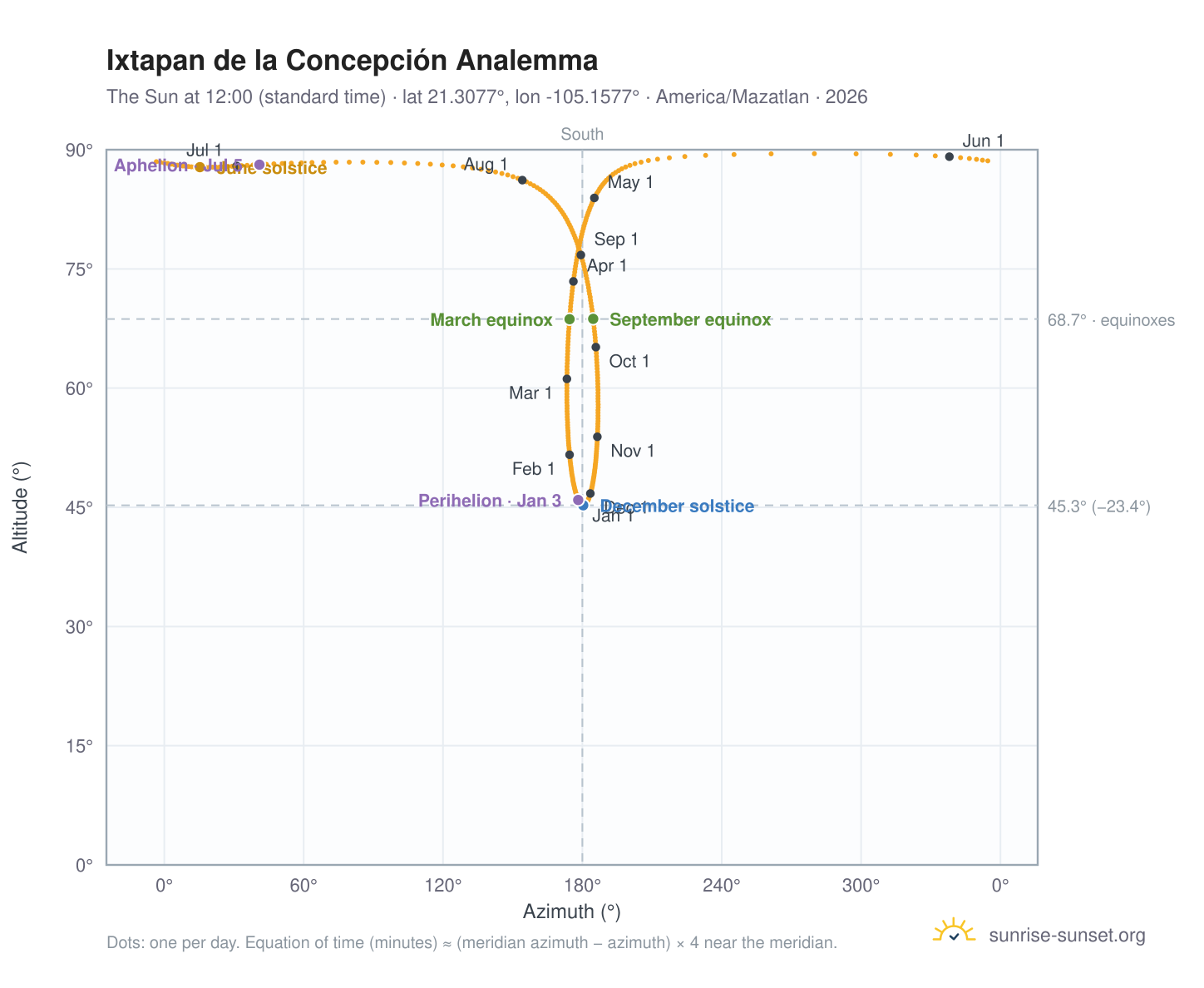 Ixtapan de la Concepción analemma chart: the Sun at 12:00 (standard time) through the year
