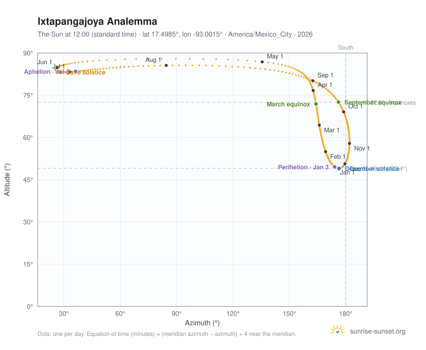 Ixtapangajoya analemma chart: the Sun at 12:00 (standard time) through the year