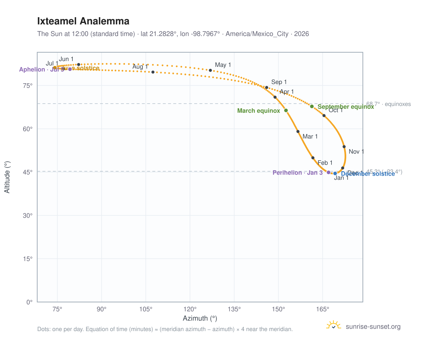 Ixteamel analemma chart: the Sun at 12:00 (standard time) through the year