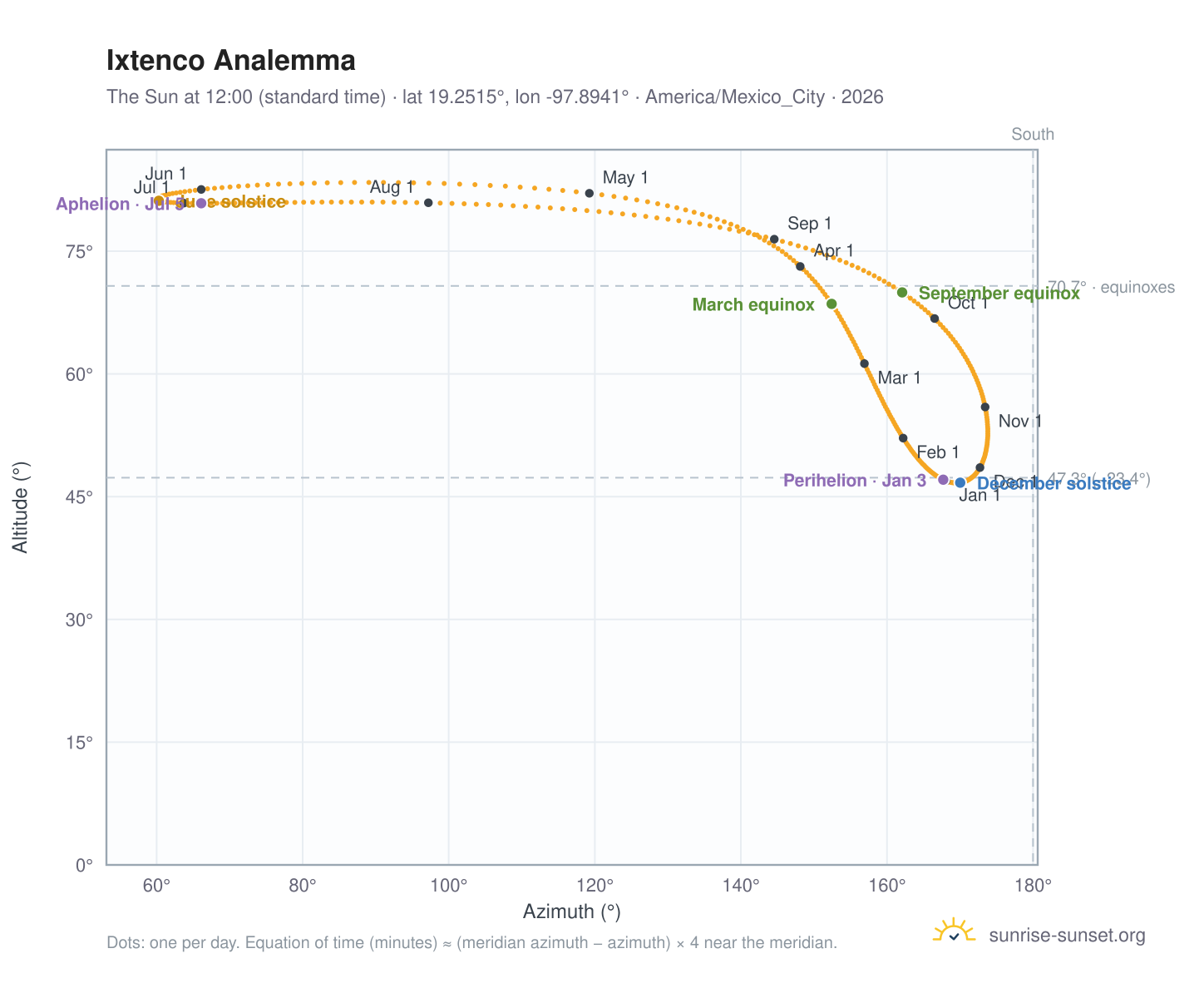 Ixtenco analemma chart: the Sun at 12:00 (standard time) through the year