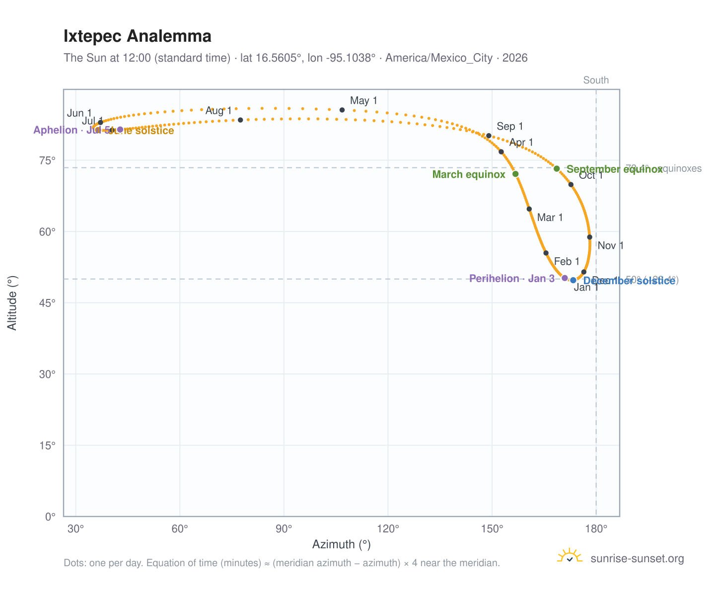 Ixtepec analemma chart: the Sun at 12:00 (standard time) through the year