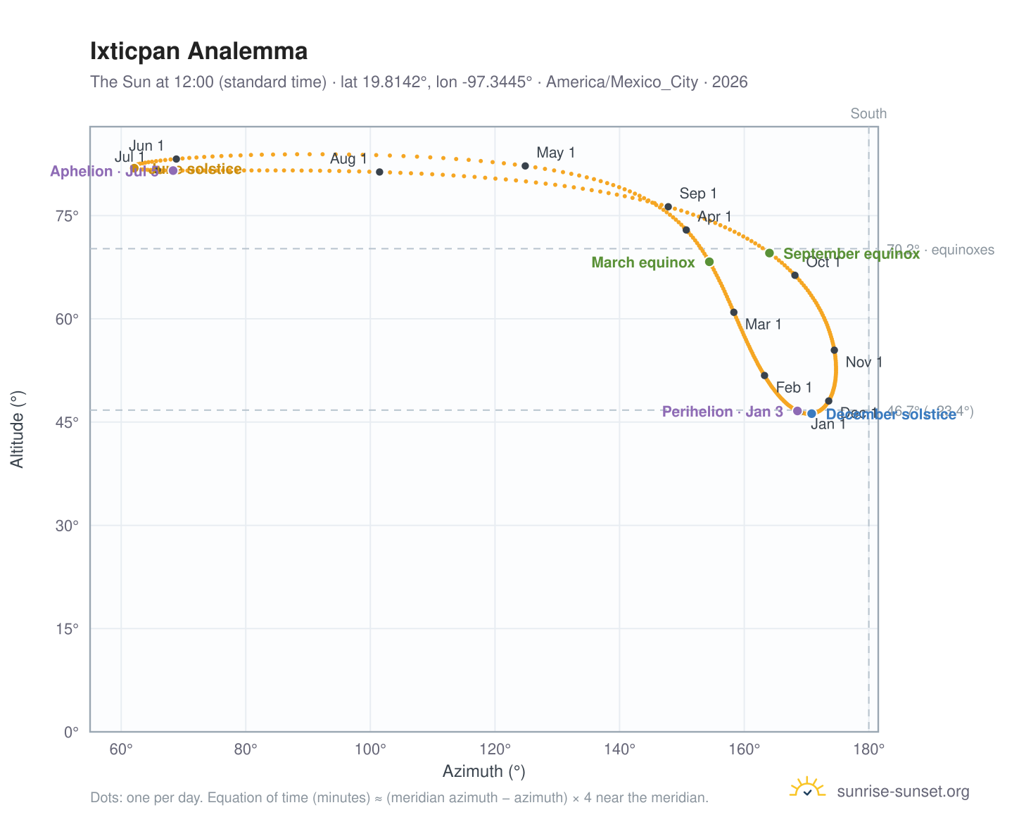 Ixticpan analemma chart: the Sun at 12:00 (standard time) through the year