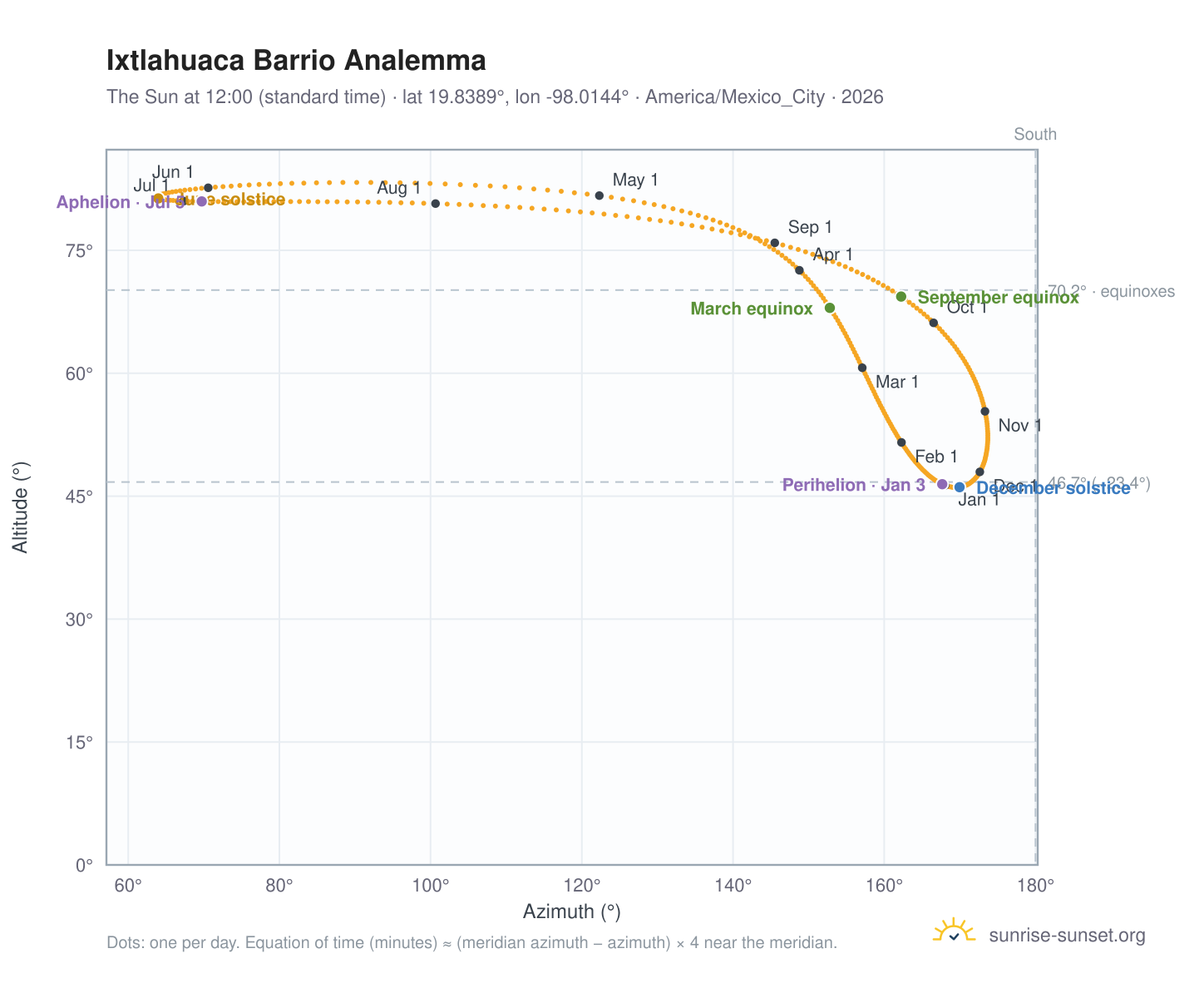 Ixtlahuaca Barrio analemma chart: the Sun at 12:00 (standard time) through the year